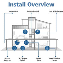 Load image into Gallery viewer, AlC Wireless ALC Security Connect Plus 9-PC Wireless Protection System
